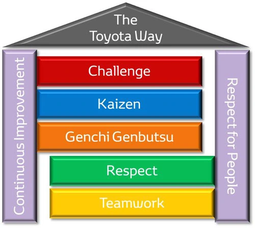 Principios básicos del estilo Toyota