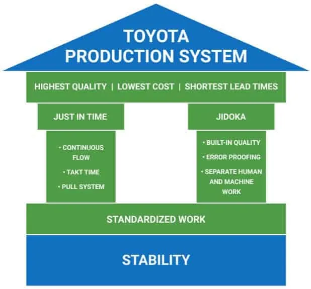 TPS - Esquema del sistema de producción de Toyota